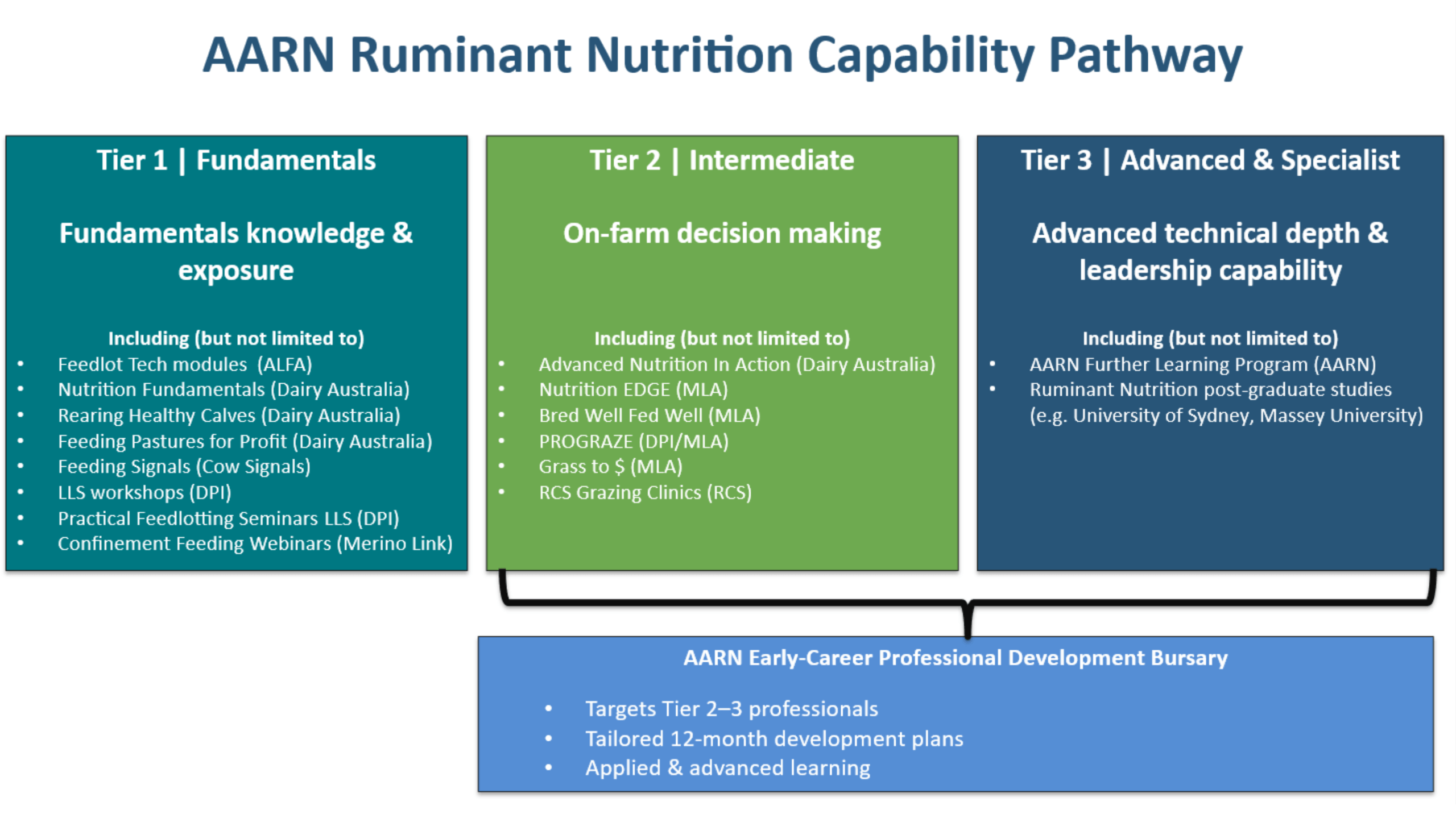 Nutrition capability pathway